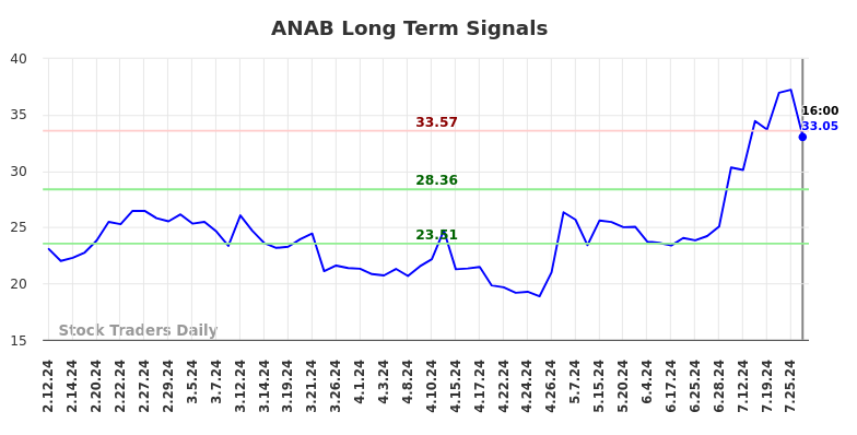 ANAB Long Term Analysis for August 10 2024