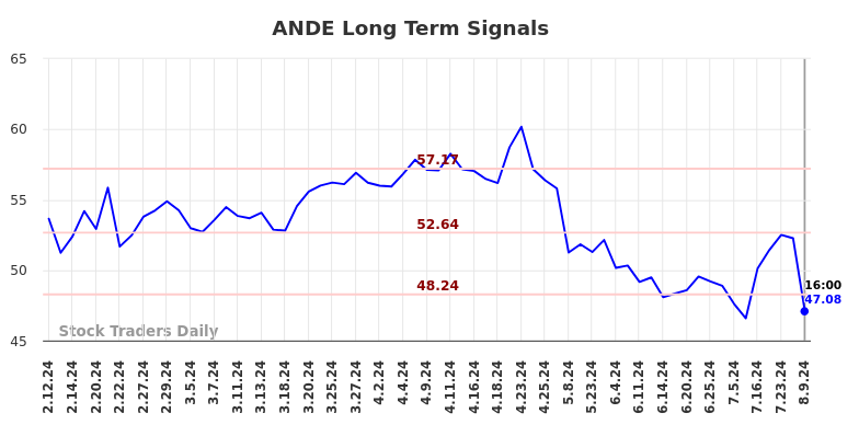 ANDE Long Term Analysis for August 10 2024