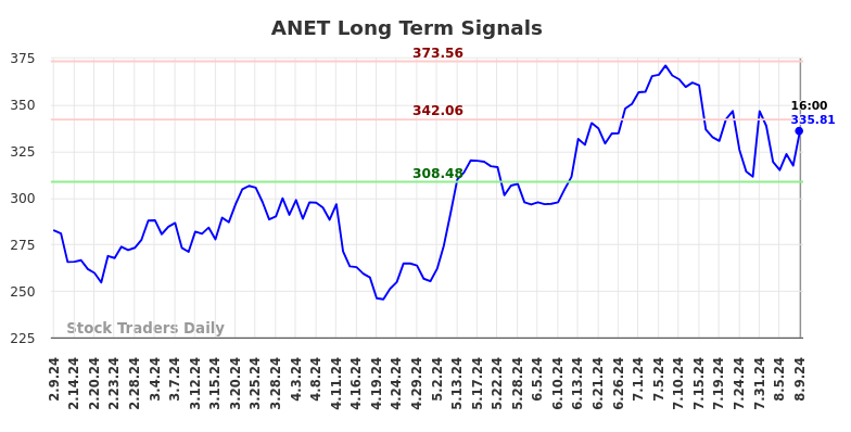 ANET Long Term Analysis for August 10 2024