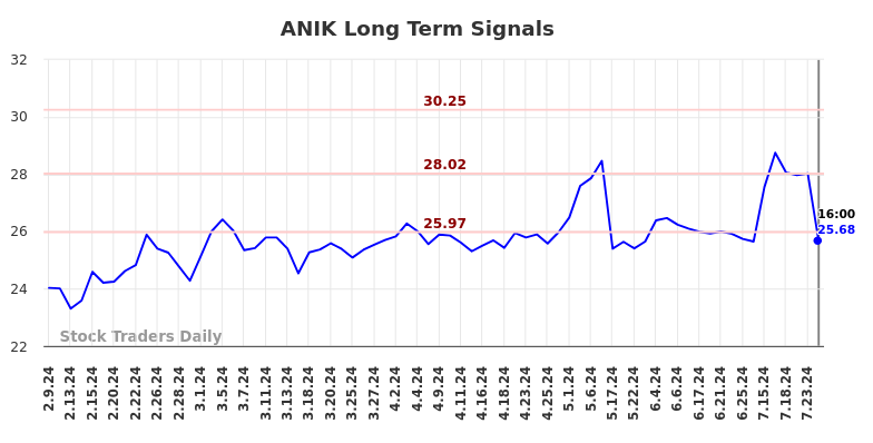 ANIK Long Term Analysis for August 10 2024