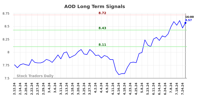 AOD Long Term Analysis for August 10 2024