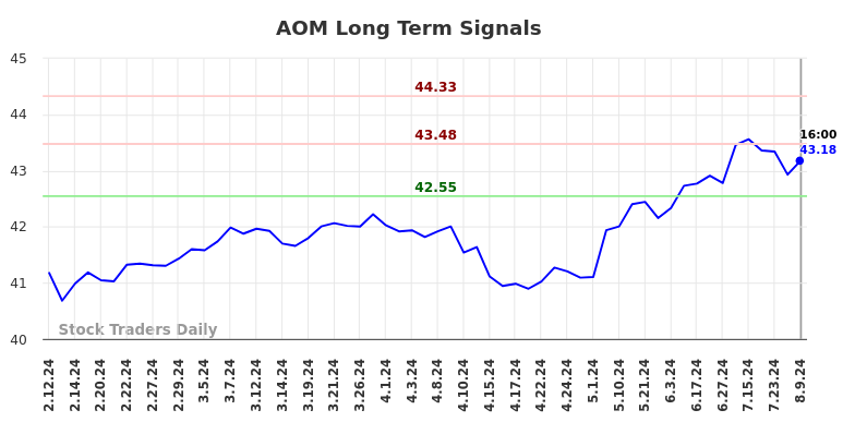 AOM Long Term Analysis for August 10 2024