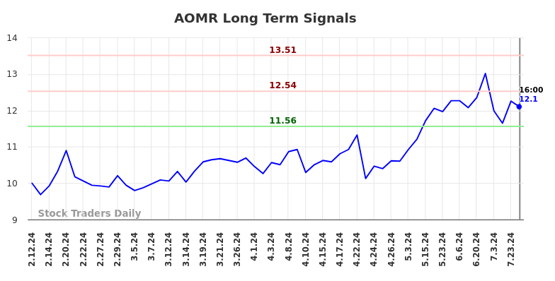 AOMR Long Term Analysis for August 10 2024