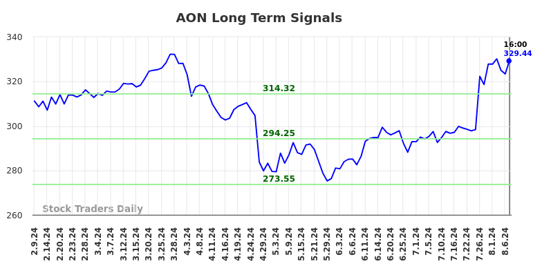 AON Long Term Analysis for August 10 2024