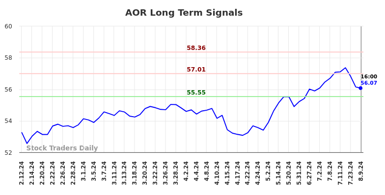 AOR Long Term Analysis for August 10 2024 AOR Long Term Analysis for August 10 2024