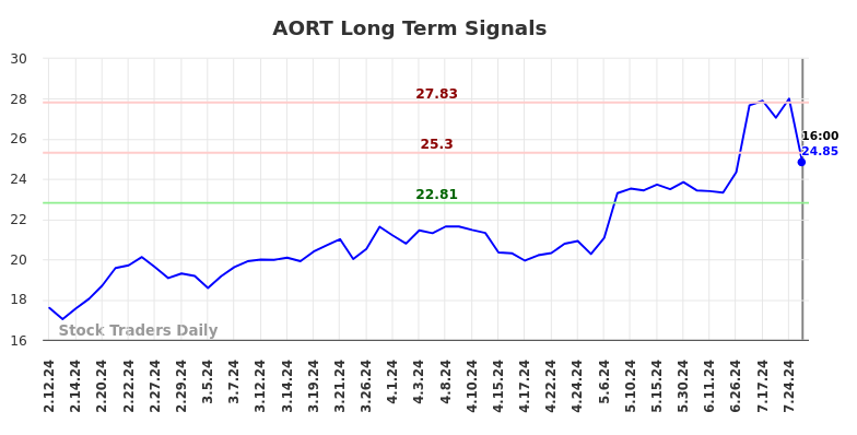 AORT Long Term Analysis for August 10 2024