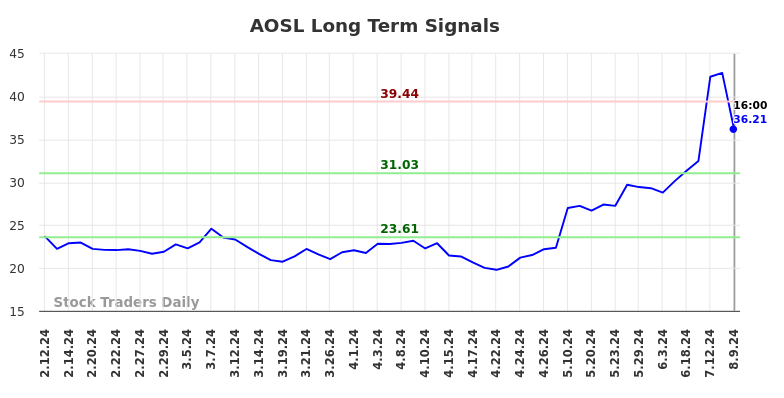 AOSL Long Term Analysis for August 10 2024