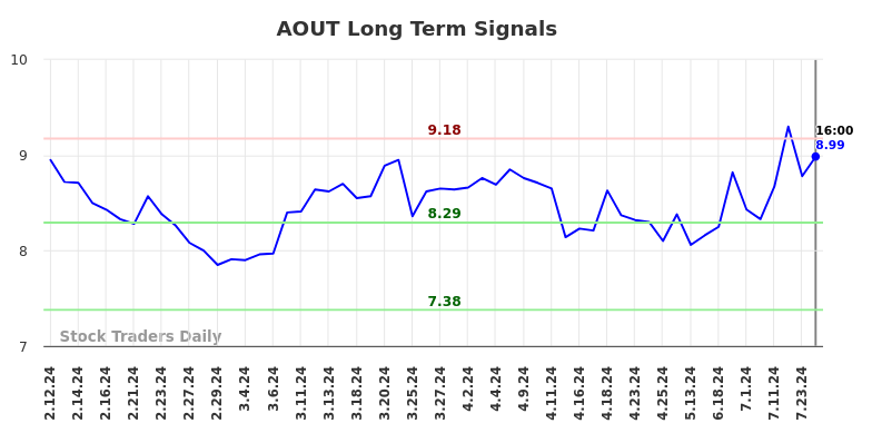 AOUT Long Term Analysis for August 10 2024