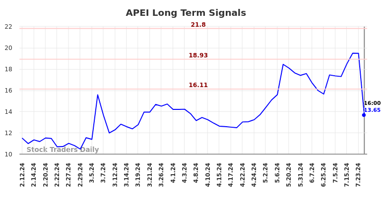 APEI Long Term Analysis for August 10 2024