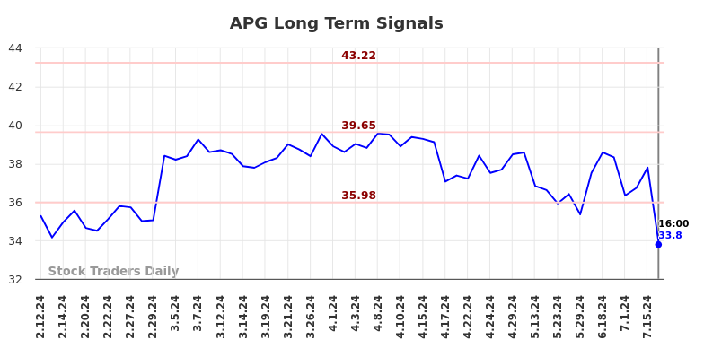 APG Long Term Analysis for August 10 2024