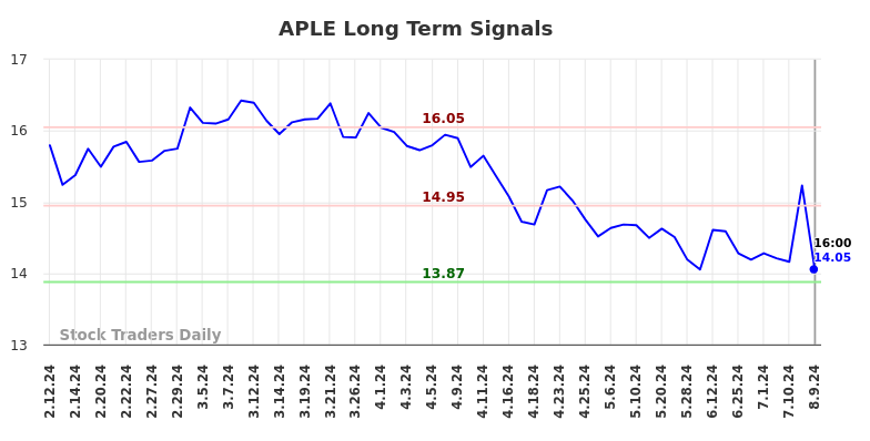 APLE Long Term Analysis for August 10 2024