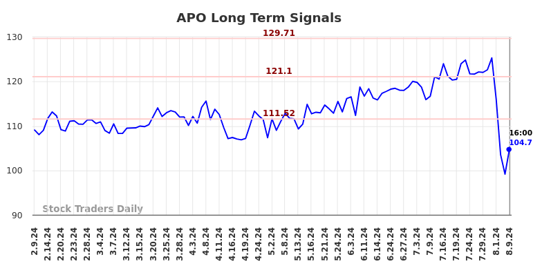 APO Long Term Analysis for August 10 2024