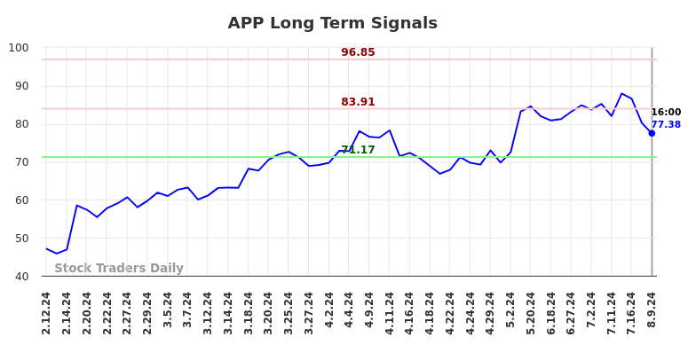 APP Long Term Analysis for August 10 2024