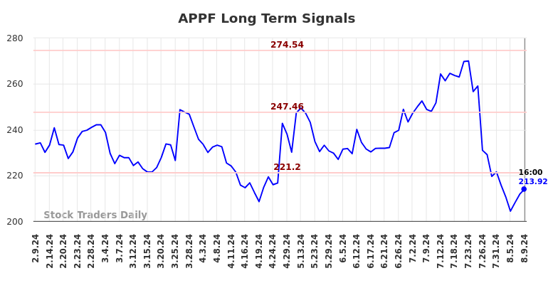 APPF Long Term Analysis for August 10 2024