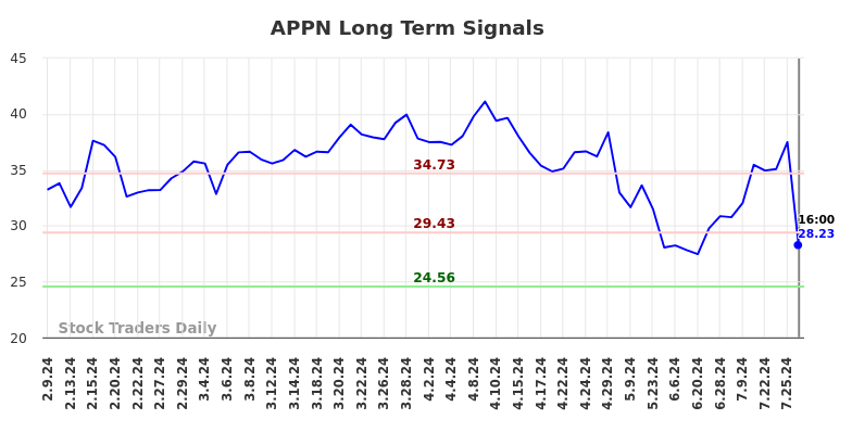 APPN Long Term Analysis for August 10 2024