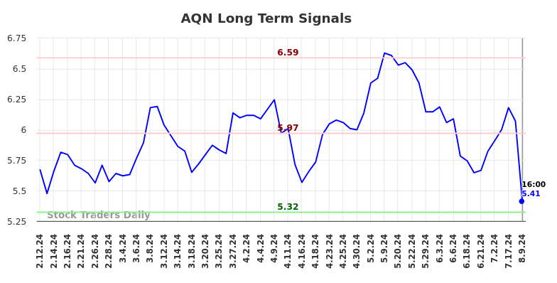 AQN Long Term Analysis for August 10 2024 AQN Long Term Analysis for August 10 2024