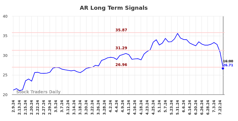 AR Long Term Analysis for August 10 2024