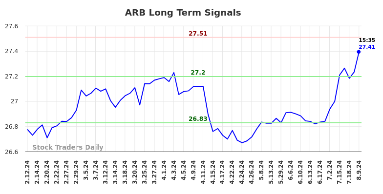 ARB Long Term Analysis for August 10 2024