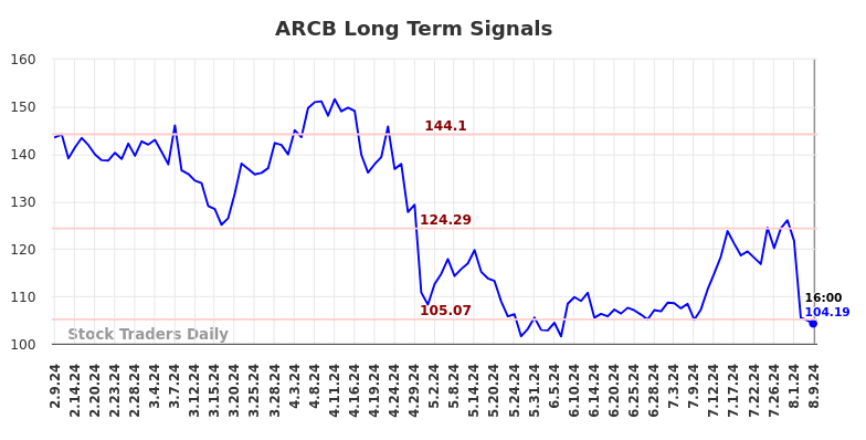 ARCB Long Term Analysis for August 10 2024