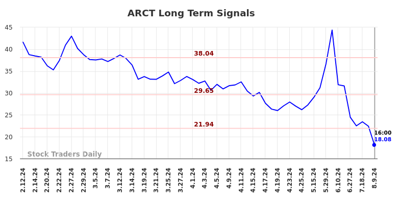 ARCT Long Term Analysis for August 10 2024