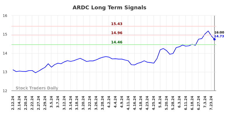 ARDC Long Term Analysis for August 10 2024