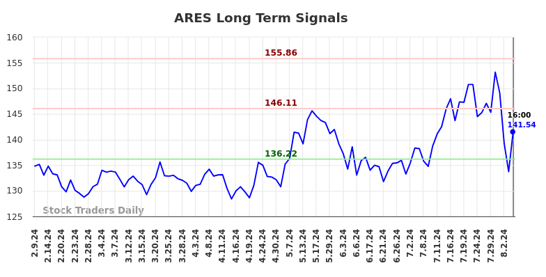 ARES Long Term Analysis for August 10 2024