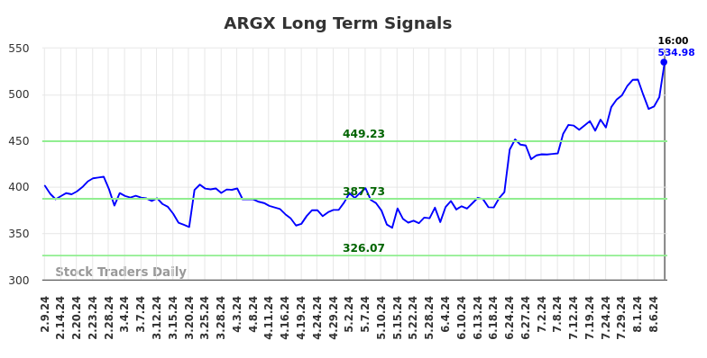 ARGX Long Term Analysis for August 10 2024