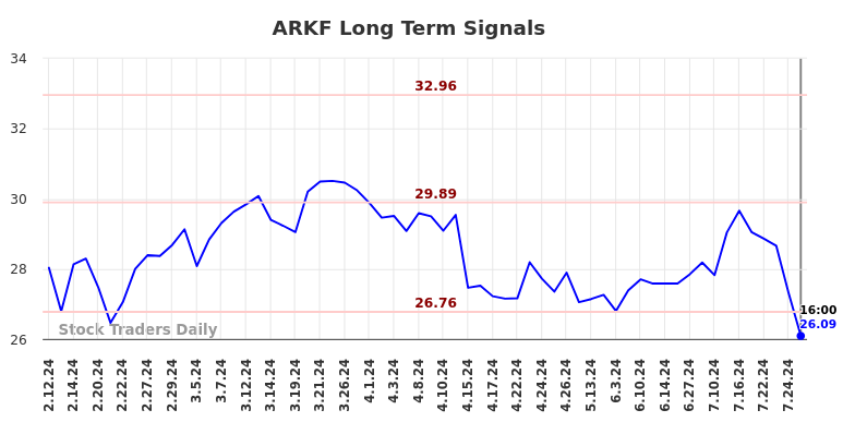 ARKF Long Term Analysis for August 10 2024