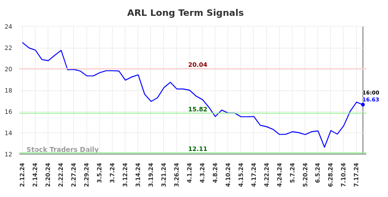 ARL Long Term Analysis for August 10 2024