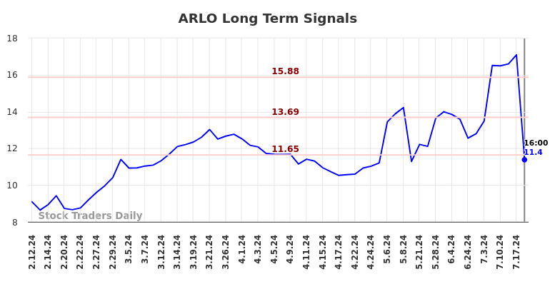 ARLO Long Term Analysis for August 10 2024