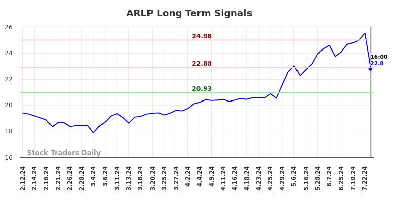 ARLP Long Term Analysis for August 10 2024