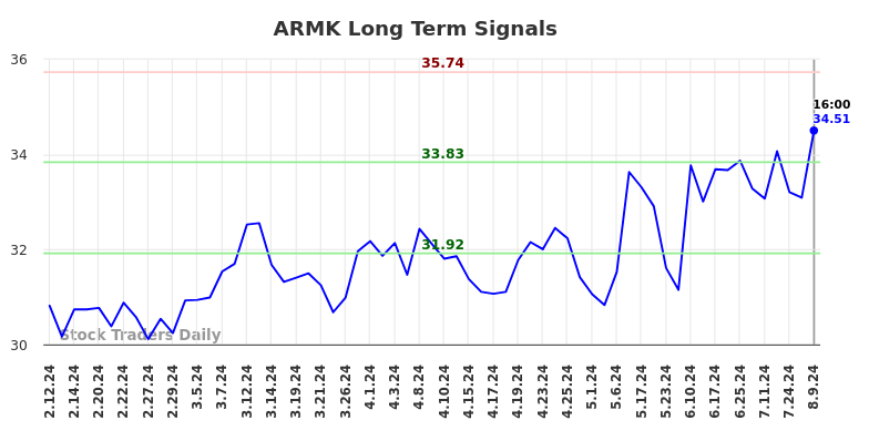 ARMK Long Term Analysis for August 10 2024