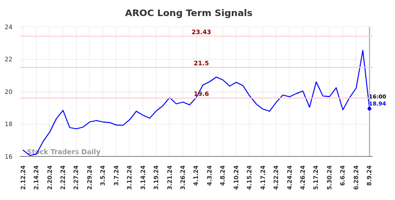 AROC Long Term Analysis for August 10 2024