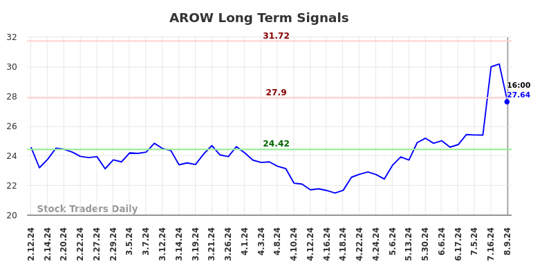 AROW Long Term Analysis for August 10 2024