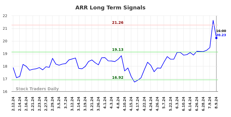 ARR Long Term Analysis for August 10 2024