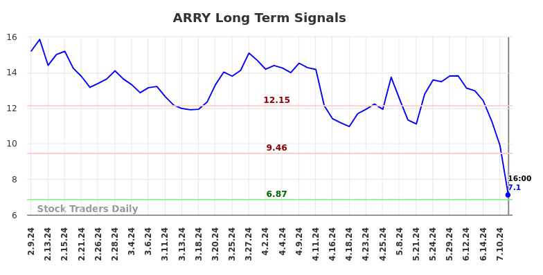 ARRY Long Term Analysis for August 10 2024