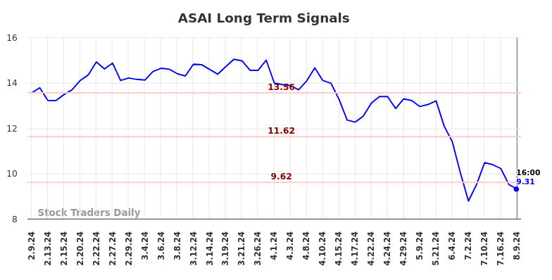 ASAI Long Term Analysis for August 10 2024