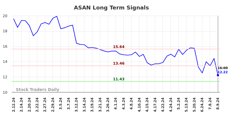 ASAN Long Term Analysis for August 10 2024