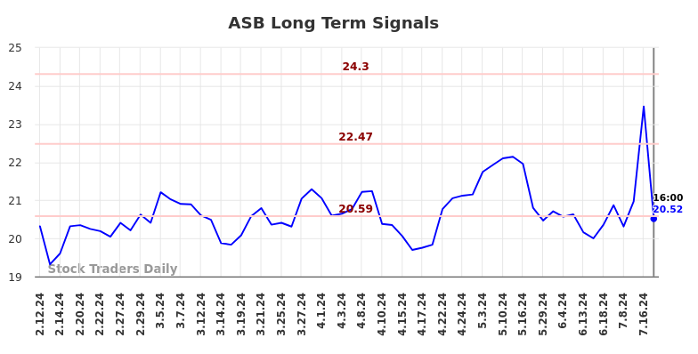 ASB Long Term Analysis for August 10 2024