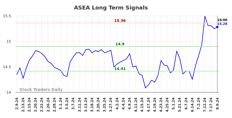 ASEA Long Term Analysis for August 10 2024