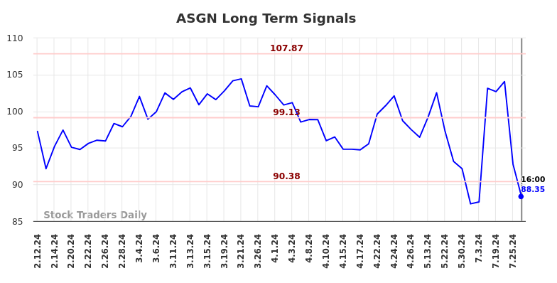 ASGN Long Term Analysis for August 10 2024