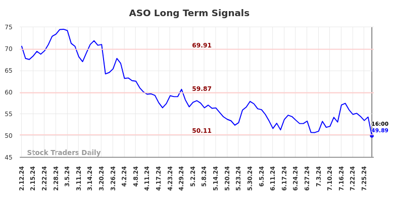 ASO Long Term Analysis for August 10 2024