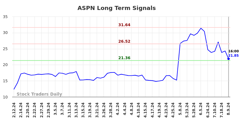 ASPN Long Term Analysis for August 10 2024