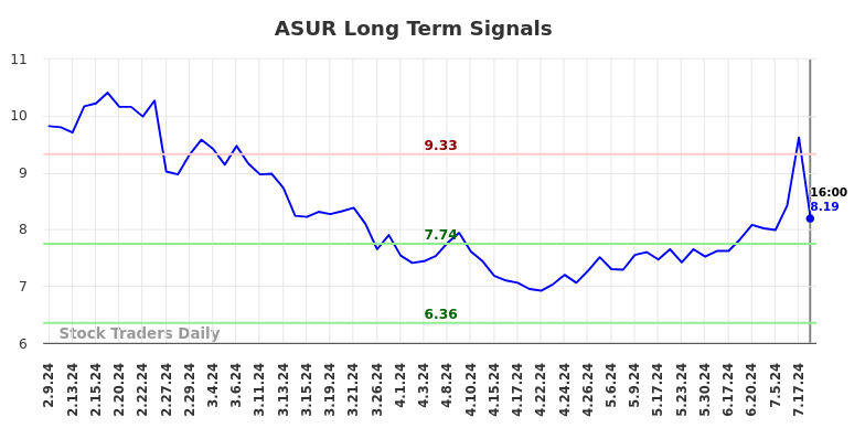 ASUR Long Term Analysis for August 10 2024