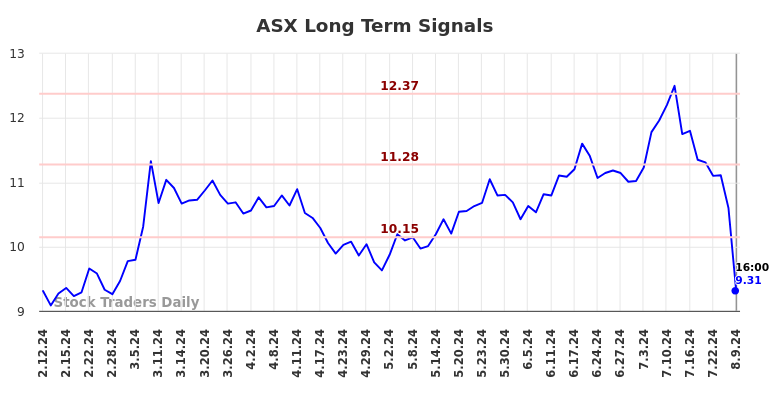 ASX Long Term Analysis for August 10 2024