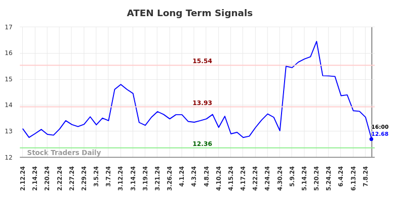 ATEN Long Term Analysis for August 10 2024