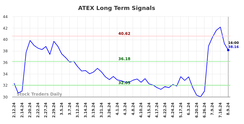 ATEX Long Term Analysis for August 10 2024