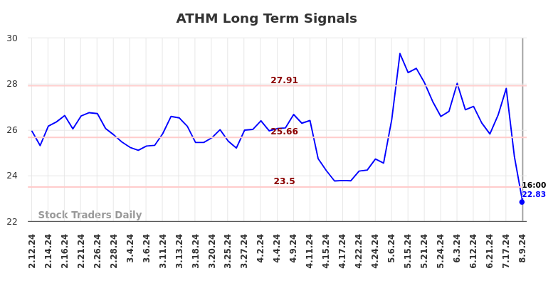 ATHM Long Term Analysis for August 10 2024