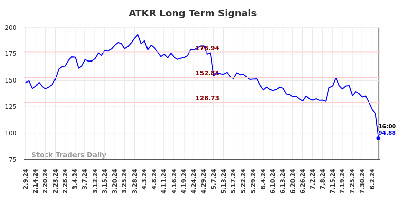 ATKR Long Term Analysis for August 10 2024