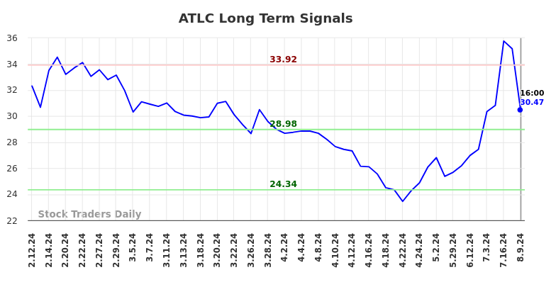 ATLC Long Term Analysis for August 10 2024